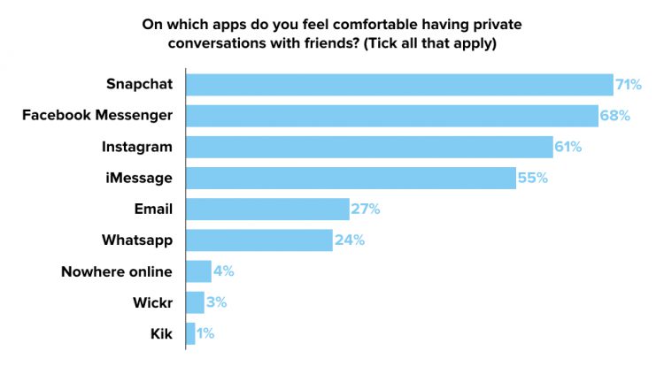 What Teens Actually Do Online Will Surprise You