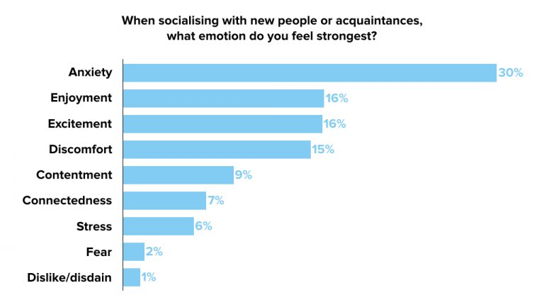 Social Anxiety Graph Youthsense