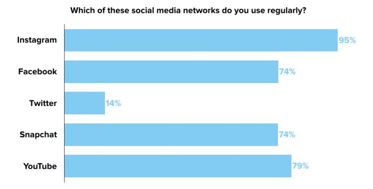 Social media usage graph - YouthSense