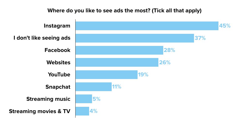 Where do you like to see ads graph