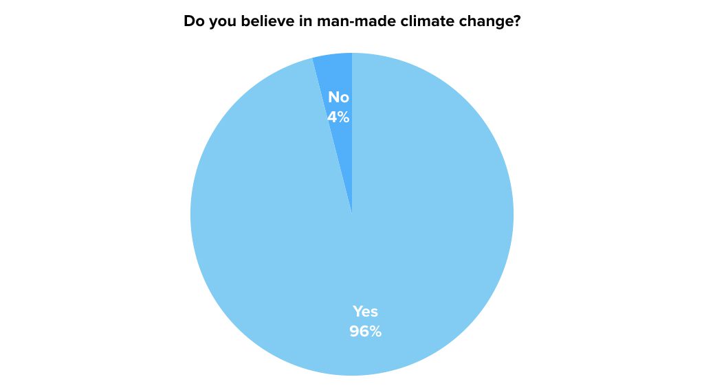 Climate change graph - YouthSense