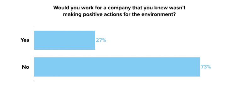 96% Of Australian Gen Zs Believe In Human-made Climate Change
