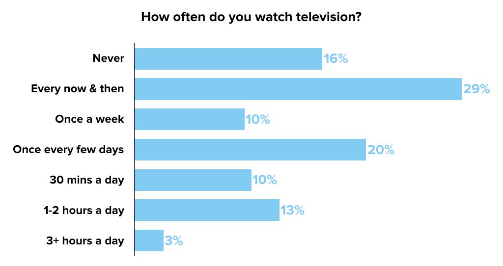 how-youtube-killed-tv-with-gen-z2