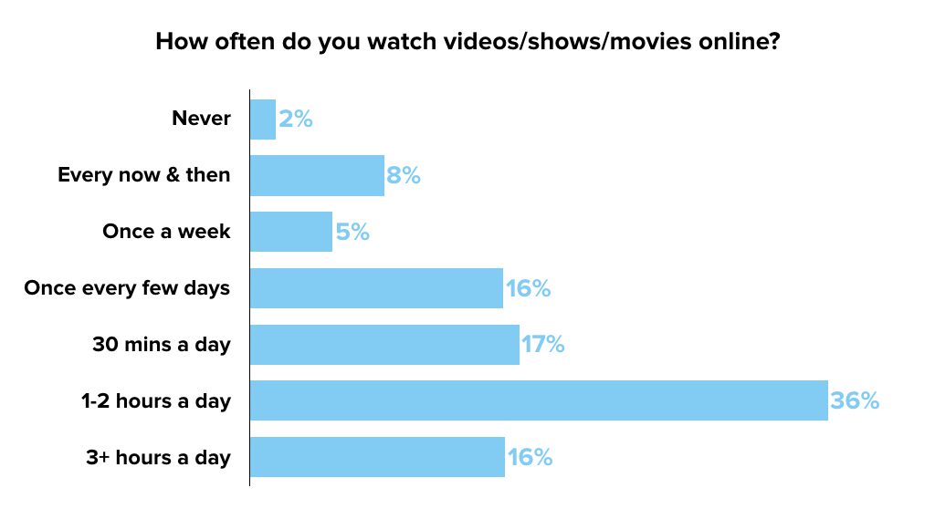 how-youtube-killed-tv-with-gen-z3