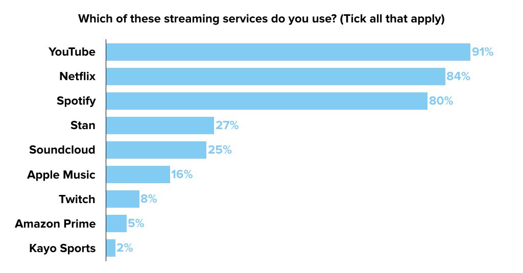 how-youtube-killed-tv-with-gen-z4