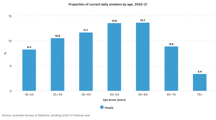How Gen Zs Killed Cigarette Smoking in Australia